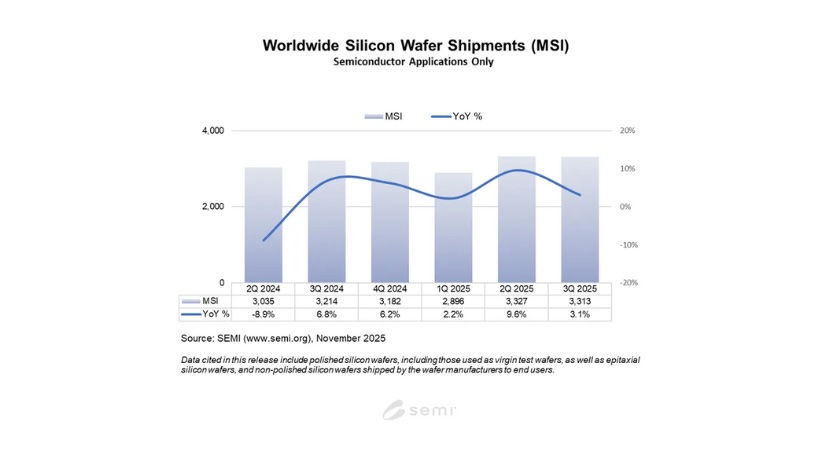 Silicon Wafer Shipments Up 3% Year-on-Year in Q3 2025: SEMI